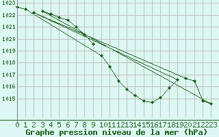Courbe de la pression atmosphrique pour Vaduz