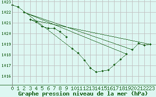 Courbe de la pression atmosphrique pour Leiser Berge