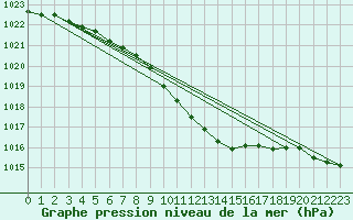 Courbe de la pression atmosphrique pour Kozienice