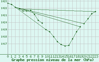 Courbe de la pression atmosphrique pour Doksany