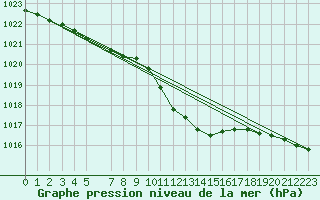 Courbe de la pression atmosphrique pour Feuchtwangen-Heilbronn