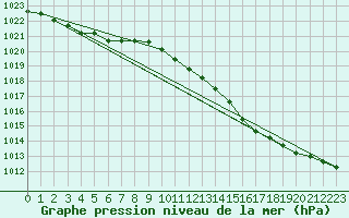 Courbe de la pression atmosphrique pour Chivres (Be)