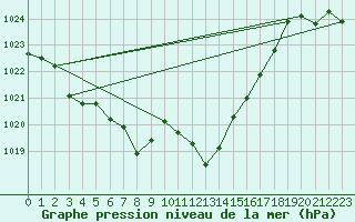 Courbe de la pression atmosphrique pour Geilo Oldebraten