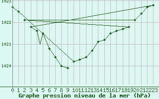 Courbe de la pression atmosphrique pour Berlevag