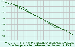 Courbe de la pression atmosphrique pour Tromso