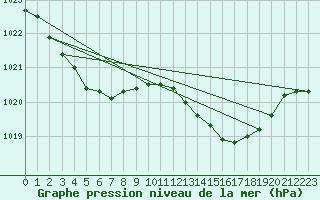 Courbe de la pression atmosphrique pour Ploudalmezeau (29)