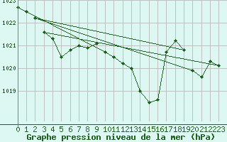 Courbe de la pression atmosphrique pour La Beaume (05)