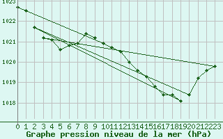 Courbe de la pression atmosphrique pour Muret (31)