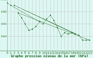 Courbe de la pression atmosphrique pour Laqueuille (63)