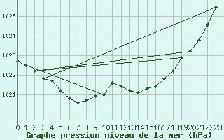 Courbe de la pression atmosphrique pour Setsa