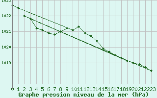 Courbe de la pression atmosphrique pour Mullingar