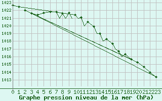 Courbe de la pression atmosphrique pour Shoream (UK)