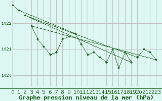 Courbe de la pression atmosphrique pour Trysil Vegstasjon