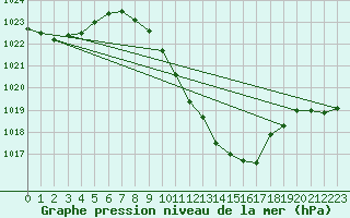 Courbe de la pression atmosphrique pour Giswil