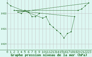 Courbe de la pression atmosphrique pour Meiningen