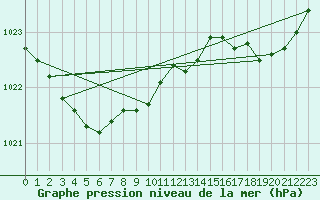 Courbe de la pression atmosphrique pour Pointe de Chassiron (17)