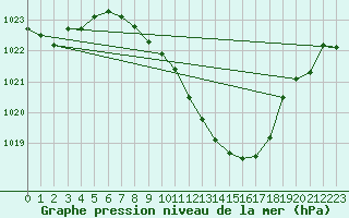 Courbe de la pression atmosphrique pour Thun