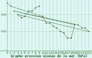 Courbe de la pression atmosphrique pour Schleswig