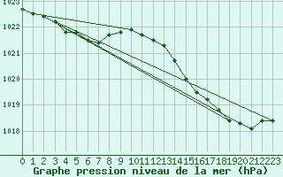 Courbe de la pression atmosphrique pour Ploeren (56)