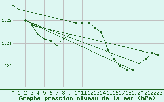 Courbe de la pression atmosphrique pour Sausseuzemare-en-Caux (76)