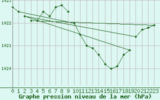 Courbe de la pression atmosphrique pour Offenbach Wetterpar