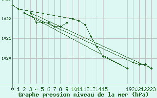 Courbe de la pression atmosphrique pour Grandfresnoy (60)