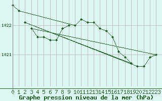 Courbe de la pression atmosphrique pour Ile d