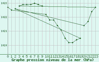 Courbe de la pression atmosphrique pour Ummendorf