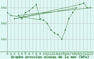 Courbe de la pression atmosphrique pour Deutschlandsberg