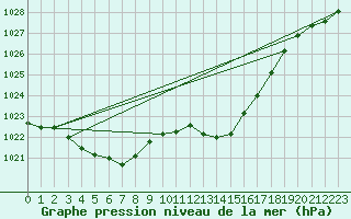 Courbe de la pression atmosphrique pour Potes / Torre del Infantado (Esp)