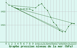 Courbe de la pression atmosphrique pour Keswick