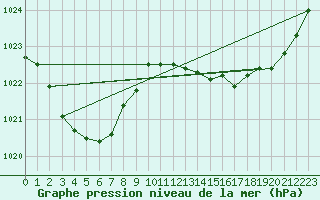 Courbe de la pression atmosphrique pour West Wyalong