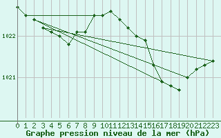 Courbe de la pression atmosphrique pour Harville (88)