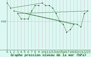 Courbe de la pression atmosphrique pour Izegem (Be)