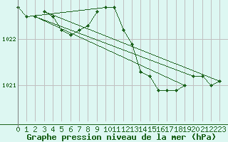 Courbe de la pression atmosphrique pour Fameck (57)