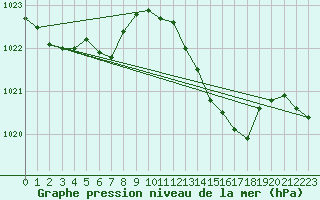 Courbe de la pression atmosphrique pour Berson (33)