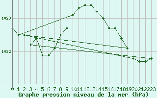 Courbe de la pression atmosphrique pour Pointe de Chassiron (17)