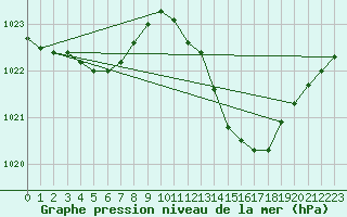 Courbe de la pression atmosphrique pour Muret (31)