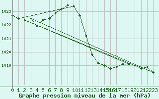 Courbe de la pression atmosphrique pour Murcia