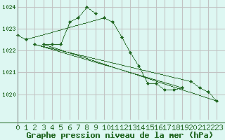 Courbe de la pression atmosphrique pour Loznica