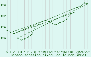 Courbe de la pression atmosphrique pour Calvi (2B)