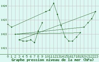 Courbe de la pression atmosphrique pour Jan (Esp)