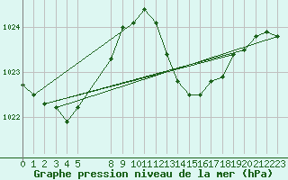 Courbe de la pression atmosphrique pour Rochegude (26)