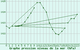 Courbe de la pression atmosphrique pour Saint-Nazaire-d