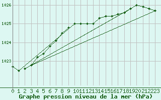 Courbe de la pression atmosphrique pour Kihnu