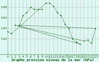 Courbe de la pression atmosphrique pour Kilpisjarvi