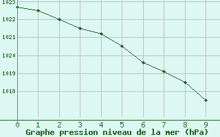 Courbe de la pression atmosphrique pour Hamra