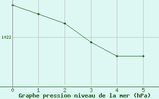 Courbe de la pression atmosphrique pour Biarritz (64)