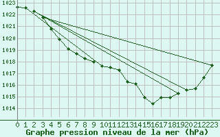 Courbe de la pression atmosphrique pour Hohrod (68)