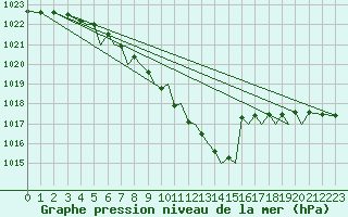 Courbe de la pression atmosphrique pour Mosjoen Kjaerstad